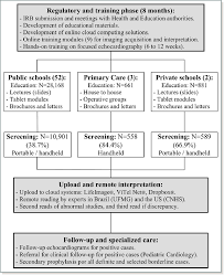 Flow Chart Of The Provar Rheumatic Valve Disease Screening