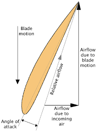 Propeller Basics