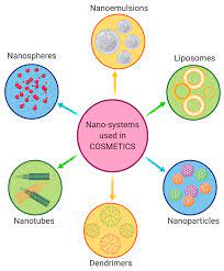 nanostructured materials in cosmetics