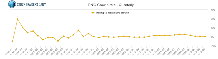 Pnc Pnc Financial Svcs Grp Stock Growth Chart Quarterly