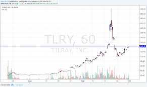 Tilray Sell This And Heres How Tilray Inc Nasdaq Tlry