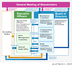 Corporate Governance Management Policies Investor