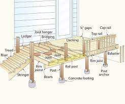 terminology of decks wood