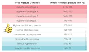 Blood Pressure Chart Ideal Blood Pressure Range Guide