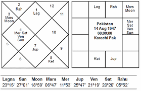 Journal Of Astrology Article Nawaz Sharif A Tale Of Two