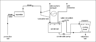 Flow Chart Of A Single Flash Condensing Geothermal Power