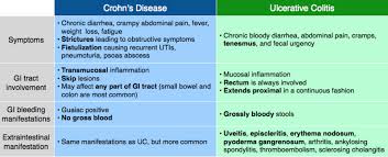 Crohns Vs Ulcerative Colitis Peptic Ulcer Ulcerative