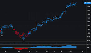Ibb Stock Price And Chart Nasdaq Ibb Tradingview