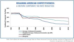 Us Vs Other Economies Corporate Tax Rates Stocks Tax