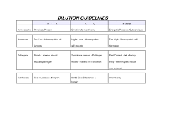 Dilution Guideline Chart Clinical Support For Natural