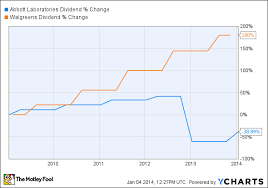 Abbott Labs Vs Walgreen Which Stocks Dividend Dominates