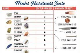 what is the mohs scale of hardness