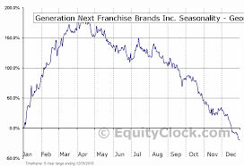 Generation Next Franchise Brands Inc Otcmkt Vend Seasonal