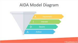 Aida Model Diagram For Powerpoint Templateswise Com