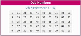 Odd Numbers Definition Properties Types List And Worksheet