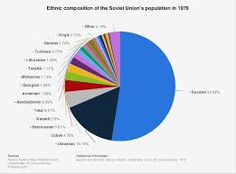 ussr ethnic composition 1979 statista