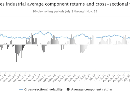 Djia Cross Sectional Volatility Rises In Q4 As Returns Fan Out
