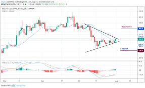 Bitcoin Cash Price Analysis Bch Looks Ahead For A Crucial
