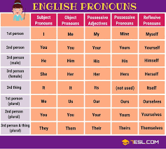 A pronoun is a word which can be used as a noun phrase or can be used . What Is The Difference Between Nouns And Pronouns Quora