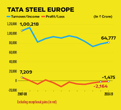Bt Buzz Debt Losses Spike How Long Can Tata Steel Survive