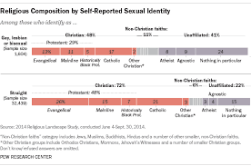 Lesbian Gay And Bisexual Americans Differ From General