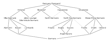 West Germanic Languages Wikipedia
