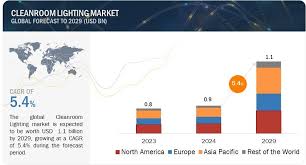 cleanroom lighting market size share