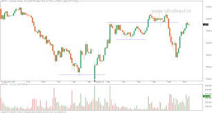 Vfmdirect In Nifty Futures Intraday Charts