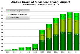 Singapore Airport Is Third Busiest Airport In Airasia Network
