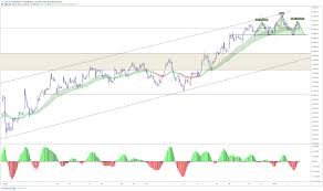 J200 Top40 Hourly Chart For Jse J200 By Alsitrader
