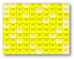 Skillful Printable Number Chart 1 400 Roman Numerals 100 To