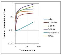 Thermal Conductivity At Low Temperatures Part 1 Theory