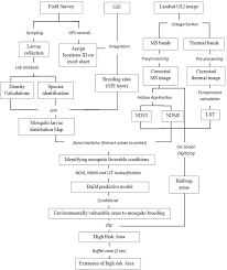 Flow Chart Showing The Methodology Adopted In Identifying