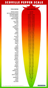 Memorable Hot Sauce Rating Chart Scoville Pepper Scale Chart