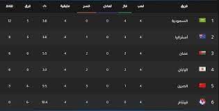 التصفيات في ترتيب السعودي المنتخب السعودية والصين