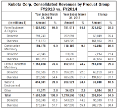 Rising Farm Machinery Revenue Underpins Kubotas Fy2014