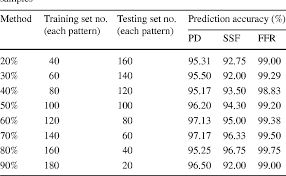 Table 5 From Recognition Of Mixture Control Chart Patterns