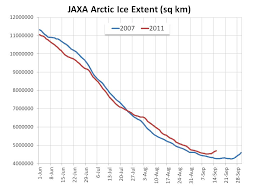 Arctic Ice Refreezing After Falling Short Of 2007 Record