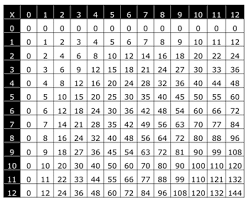 Multiplication Chart 12 X 12