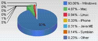 Percentage Of Mac Users Vs Pc Super User