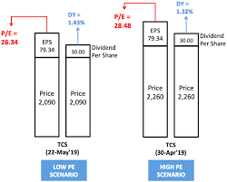 What Is The Significance Of Low Pe In Stock Investing