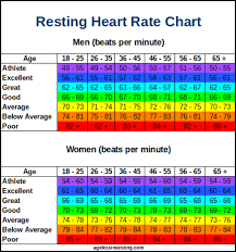 Resting Heart Rate Chart Resting Heart Rate Chart Lower