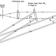 optical arrangement for collimation