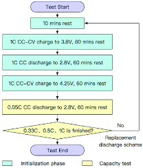 The Battery Capacity Test Flow Chart Download Scientific