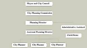Planning Department Organization Chart