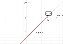 Draw The Graph Of The Following Linear