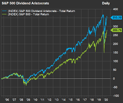 S&p 500, dow and nasdaq touch record highs before trading mixed as investors eye stimulus talks. These Dividend Aristocrat Stocks Have Been Raising Their Dividends For Decades And There Have Been No Dividend Cuts During The Pandemic Marketwatch