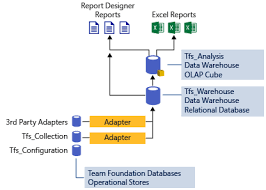 Components Of The Sql Server Data Warehouse Tfs