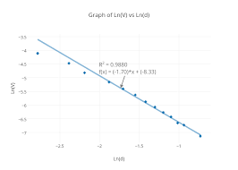 Graph Of Ln V Vs Ln D Scatter Chart Made By Andymcmorrow
