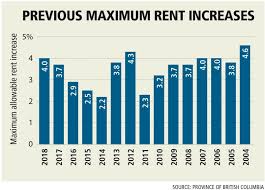 Tenants Face Up To 4 5 Rent Increase Biggest Hike Since 2004